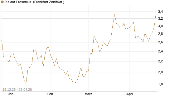 Put auf Fresenius [Vontobel] Chart