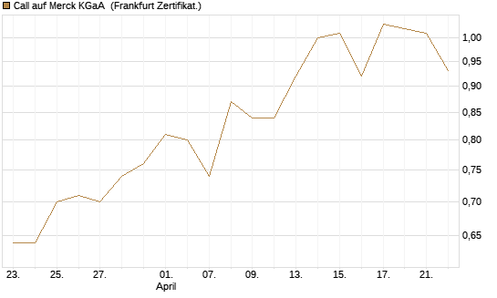 Call auf Merck KGaA [Vontobel] Chart