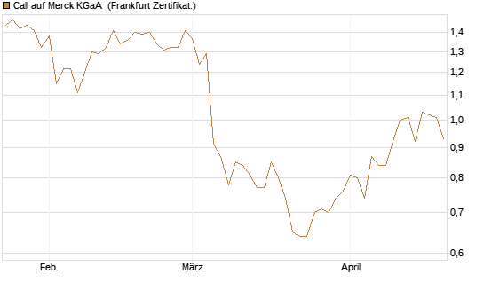 Call auf Merck KGaA [Vontobel] Chart