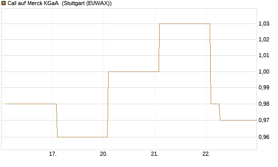 Call auf Merck KGaA [Vontobel] Chart