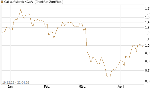 Call auf Merck KGaA [Vontobel] Chart