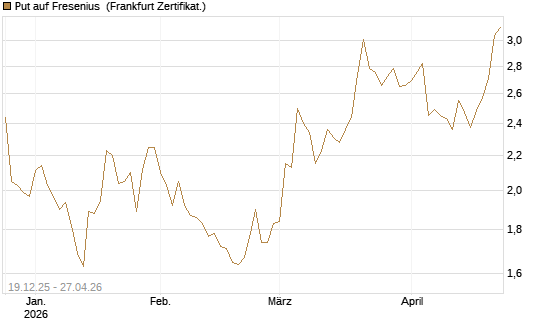 Put auf Fresenius [Vontobel] Chart