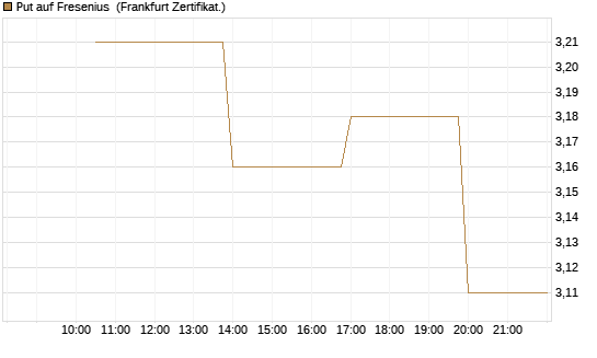 Put auf Fresenius [Vontobel] Chart