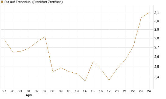 Put auf Fresenius [Vontobel] Chart