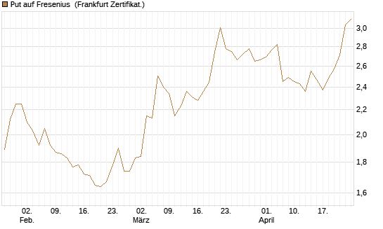Put auf Fresenius [Vontobel] Chart