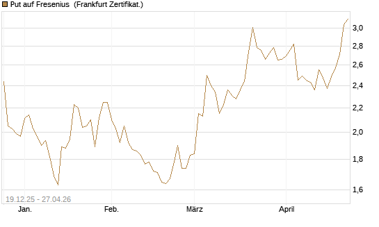 Put auf Fresenius [Vontobel] Chart