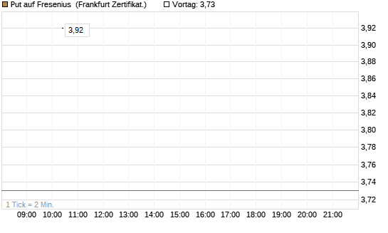 Put auf Fresenius [Vontobel] Chart