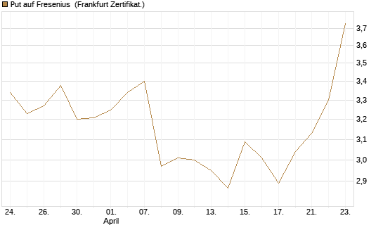 Put auf Fresenius [Vontobel] Chart