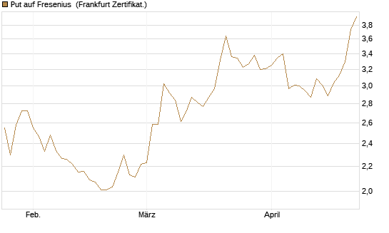 Put auf Fresenius [Vontobel] Chart