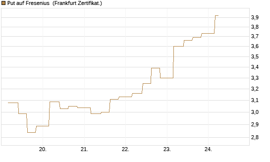 Put auf Fresenius [Vontobel] Chart
