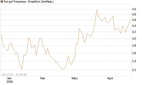 Put auf Fresenius [Vontobel] Chart