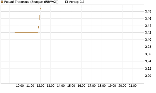 Put auf Fresenius [Vontobel] Chart
