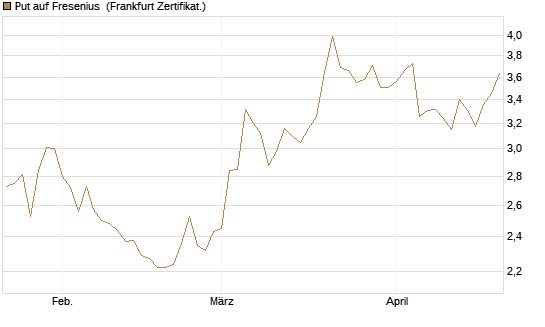 Put auf Fresenius [Vontobel] Chart