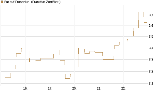 Put auf Fresenius [Vontobel] Chart