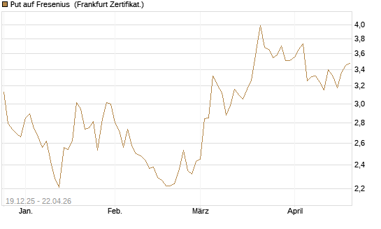 Put auf Fresenius [Vontobel] Chart
