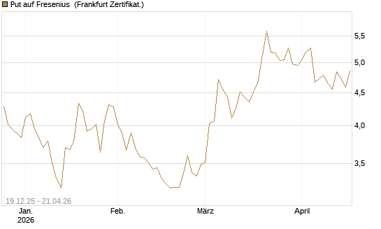 Put auf Fresenius [Vontobel] Chart