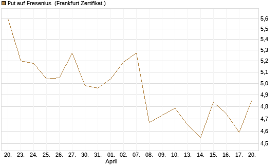 Put auf Fresenius [Vontobel] Chart