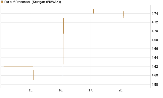 Put auf Fresenius [Vontobel] Chart
