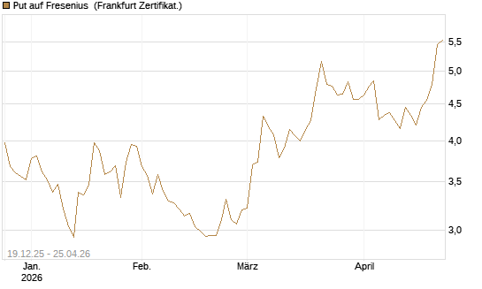 Put auf Fresenius [Vontobel] Chart