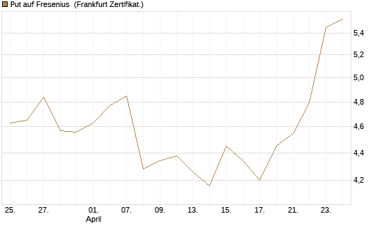 Put auf Fresenius [Vontobel] Chart