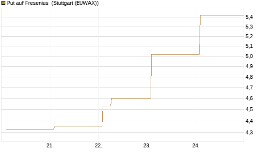 Put auf Fresenius [Vontobel] Chart