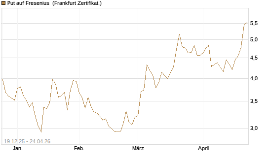 Put auf Fresenius [Vontobel] Chart