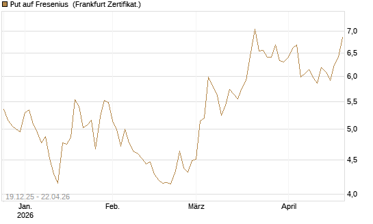 Put auf Fresenius [Vontobel] Chart