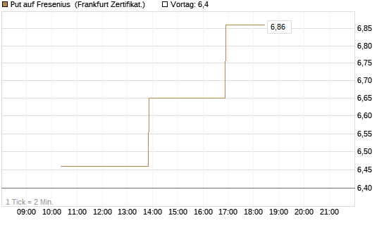 Put auf Fresenius [Vontobel] Chart