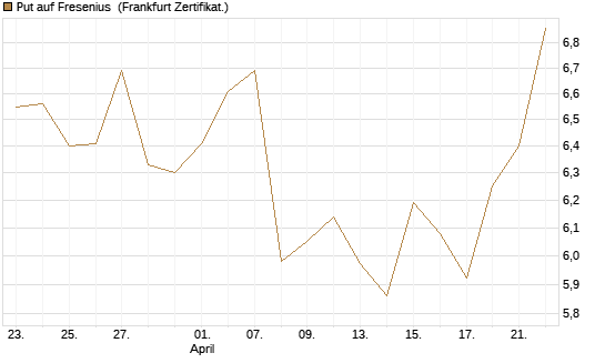 Put auf Fresenius [Vontobel] Chart