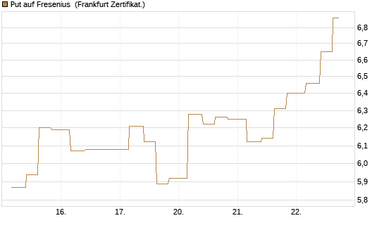 Put auf Fresenius [Vontobel] Chart