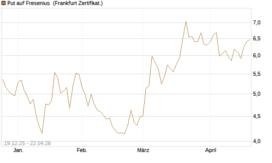 Put auf Fresenius [Vontobel] Chart