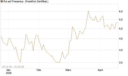 Put auf Fresenius [Vontobel] Chart