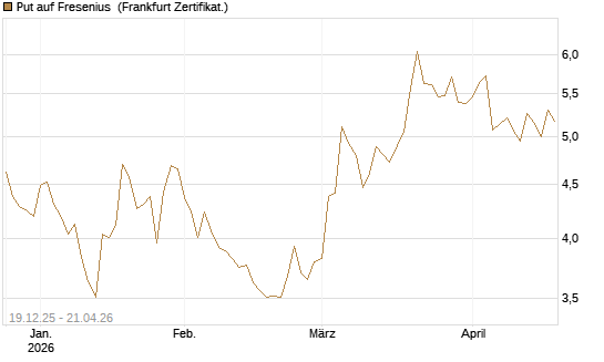Put auf Fresenius [Vontobel] Chart