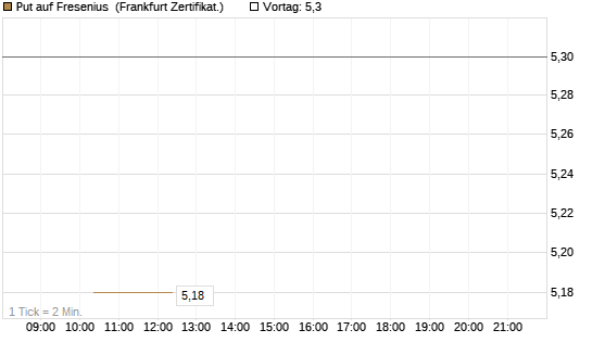 Put auf Fresenius [Vontobel] Chart