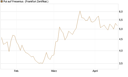 Put auf Fresenius [Vontobel] Chart