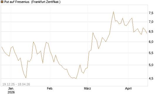 Put auf Fresenius [Vontobel] Chart