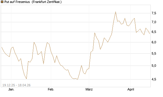 Put auf Fresenius [Vontobel] Chart