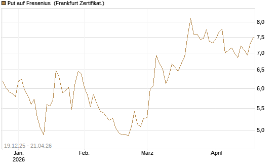 Put auf Fresenius [Vontobel] Chart