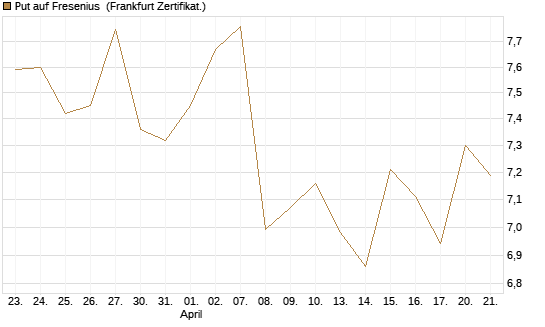Put auf Fresenius [Vontobel] Chart
