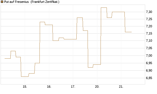 Put auf Fresenius [Vontobel] Chart