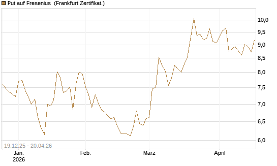 Put auf Fresenius [Vontobel] Chart