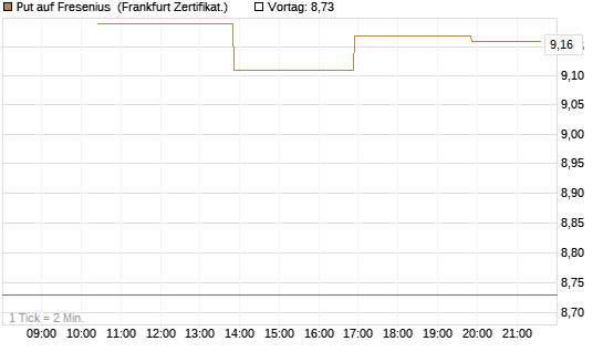 Put auf Fresenius [Vontobel] Chart