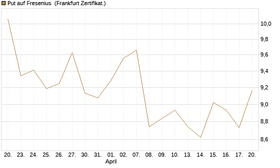 Put auf Fresenius [Vontobel] Chart