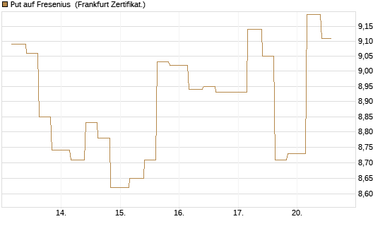 Put auf Fresenius [Vontobel] Chart