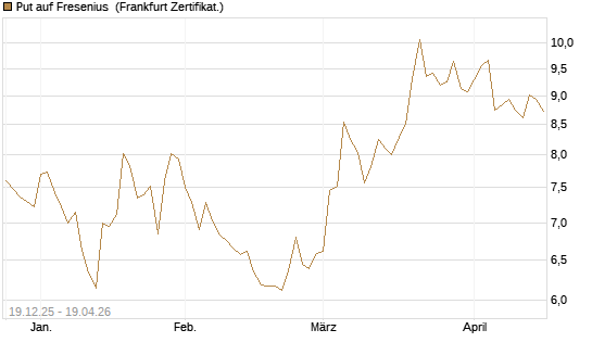 Put auf Fresenius [Vontobel] Chart