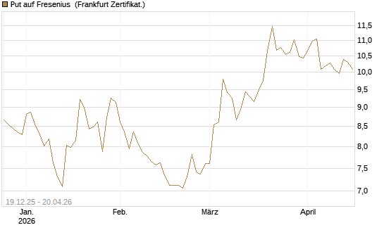Put auf Fresenius [Vontobel] Chart
