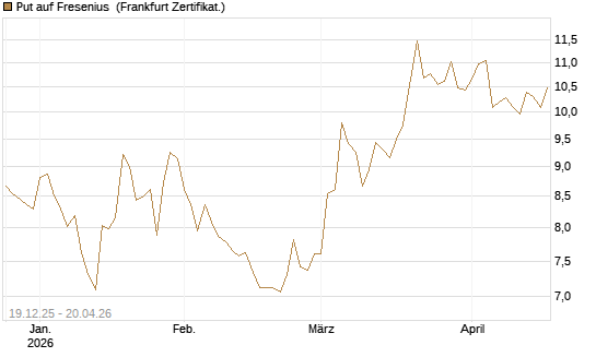Put auf Fresenius [Vontobel] Chart