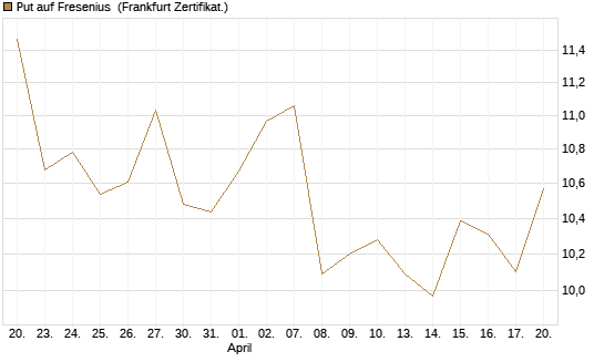 Put auf Fresenius [Vontobel] Chart
