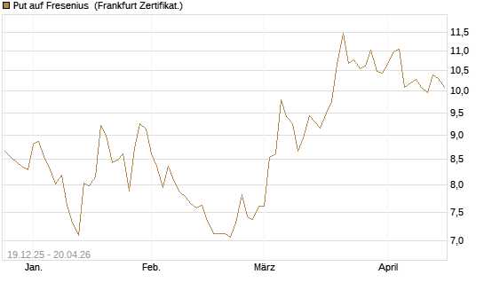 Put auf Fresenius [Vontobel] Chart