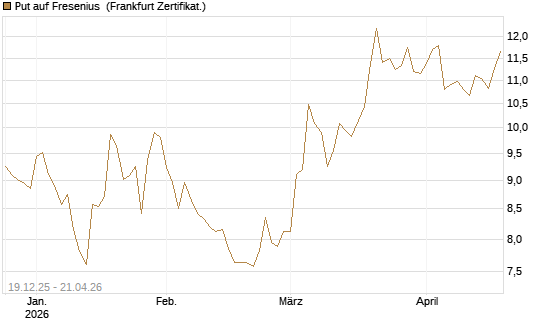 Put auf Fresenius [Vontobel] Chart